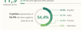 Superficie orgánica en la UE