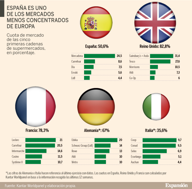 Concentración