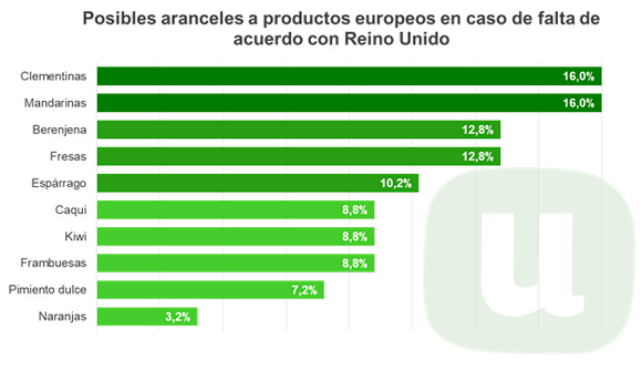 Posibles aranceles a productos europeos